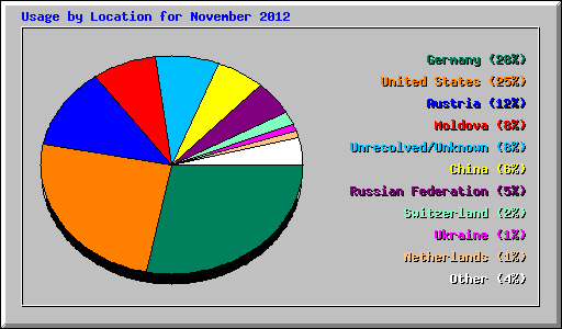 Usage by Location for November 2012