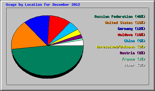 Usage by Location for December 2012