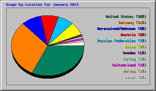 Usage by Location for January 2013