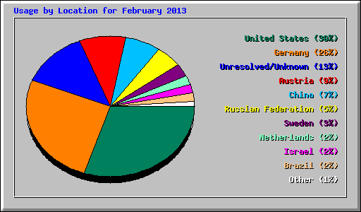 Usage by Location for February 2013