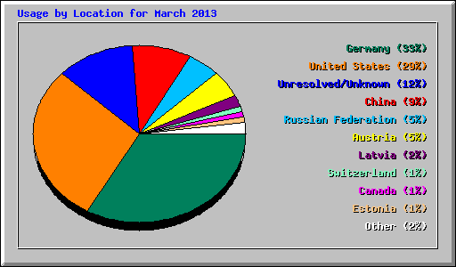 Usage by Location for March 2013