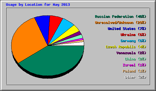 Usage by Location for May 2013