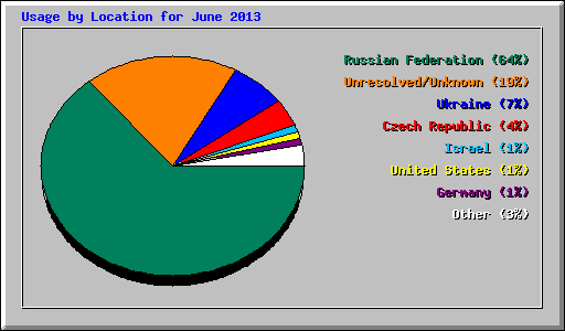 Usage by Location for June 2013