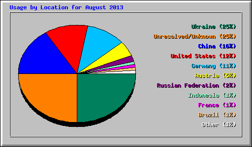 Usage by Location for August 2013
