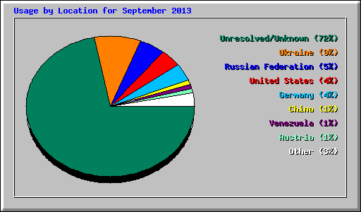 Usage by Location for September 2013