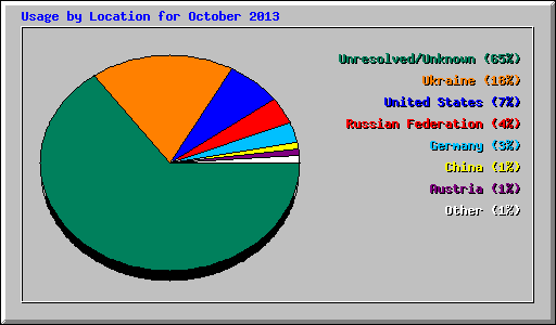 Usage by Location for October 2013