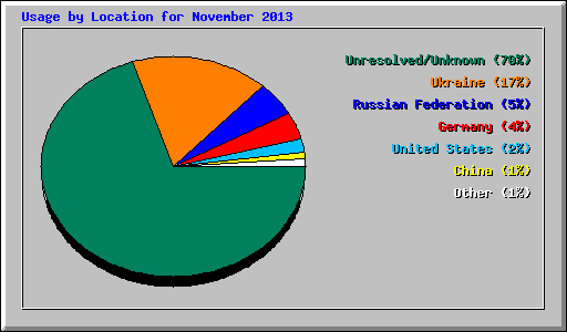 Usage by Location for November 2013