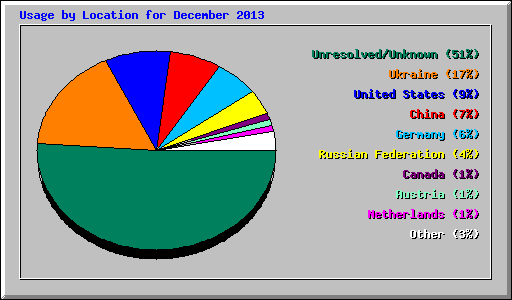 Usage by Location for December 2013