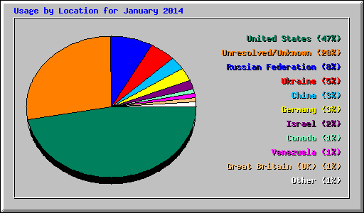 Usage by Location for January 2014