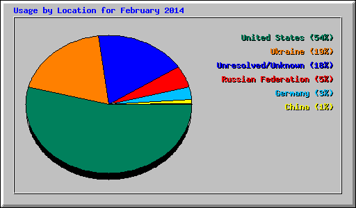 Usage by Location for February 2014