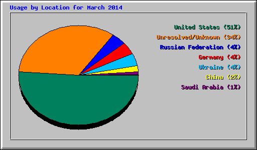 Usage by Location for March 2014