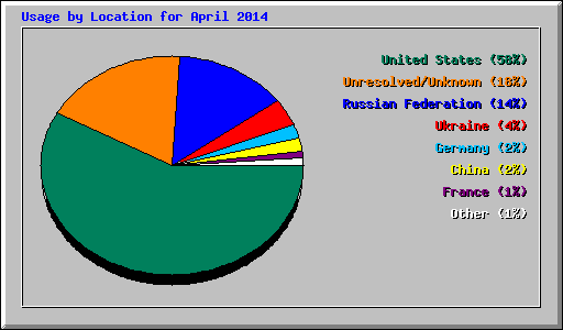 Usage by Location for April 2014