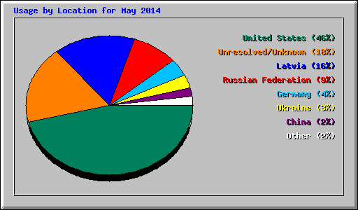 Usage by Location for May 2014