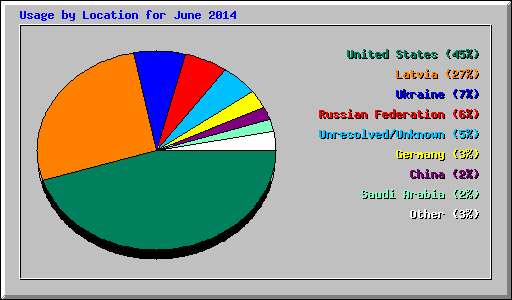 Usage by Location for June 2014