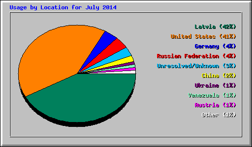 Usage by Location for July 2014