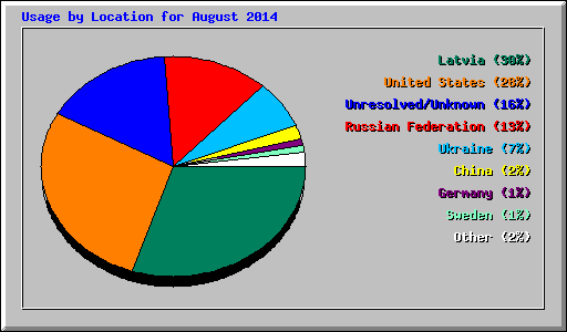 Usage by Location for August 2014