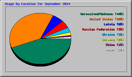 Usage by Location for September 2014