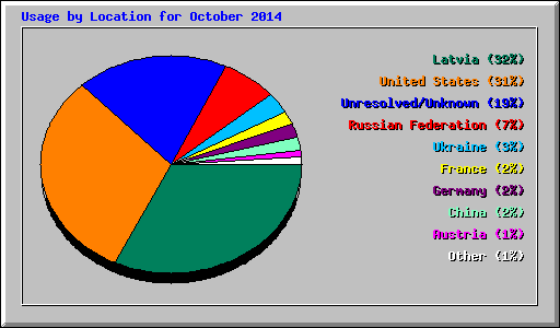 Usage by Location for October 2014