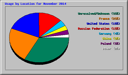 Usage by Location for November 2014