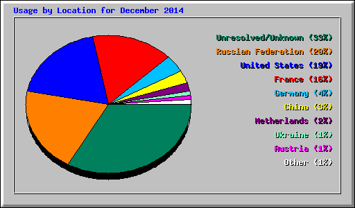 Usage by Location for December 2014