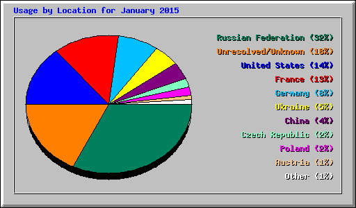 Usage by Location for January 2015