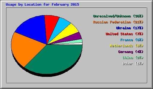 Usage by Location for February 2015