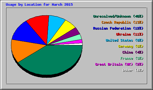 Usage by Location for March 2015