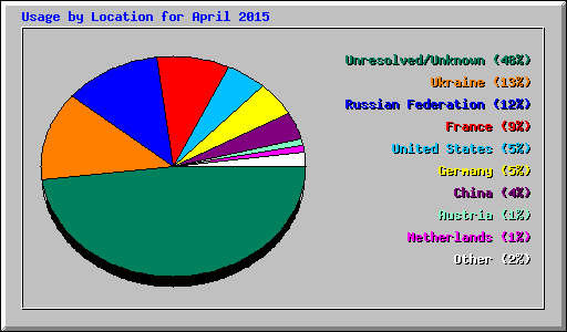 Usage by Location for April 2015