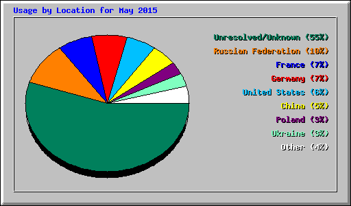 Usage by Location for May 2015