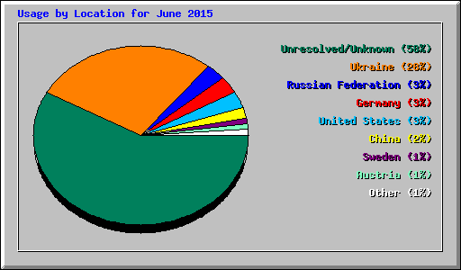 Usage by Location for June 2015