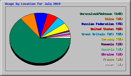 Usage by Location for July 2015