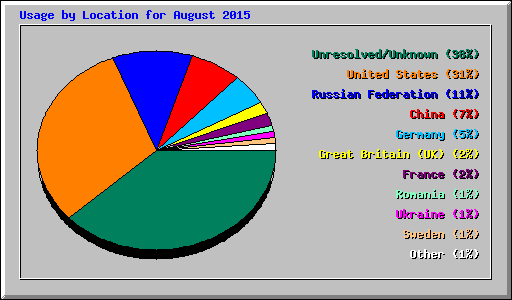 Usage by Location for August 2015