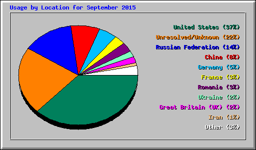 Usage by Location for September 2015