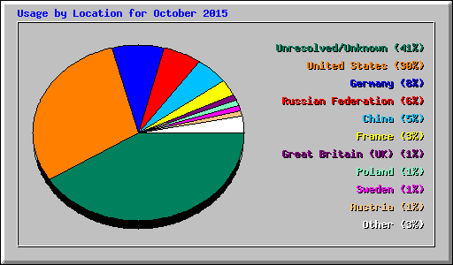 Usage by Location for October 2015