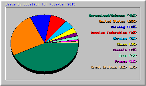 Usage by Location for November 2015