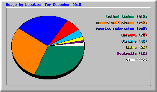 Usage by Location for December 2015