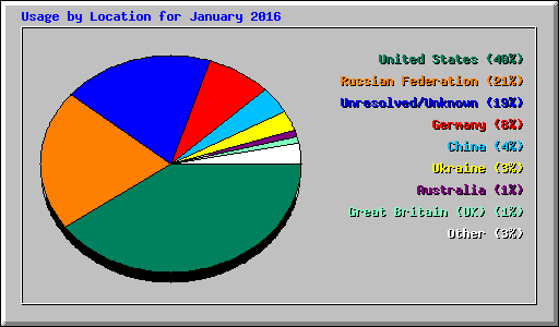 Usage by Location for January 2016