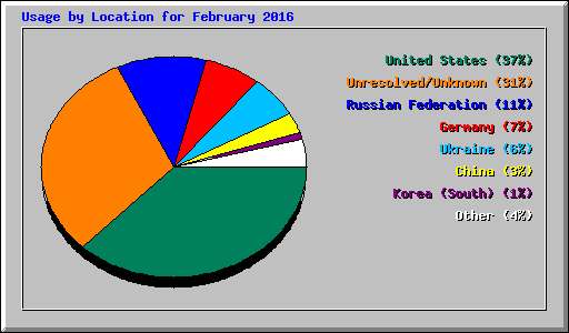 Usage by Location for February 2016