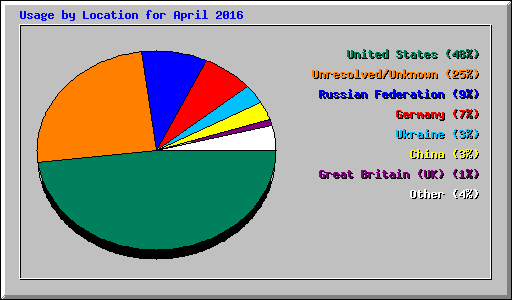 Usage by Location for April 2016