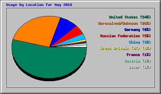 Usage by Location for May 2016