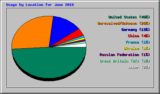 Usage by Location for June 2016