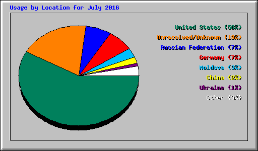 Usage by Location for July 2016