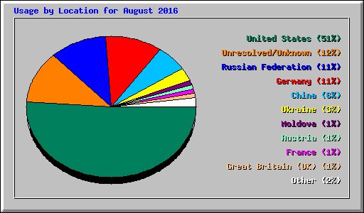 Usage by Location for August 2016