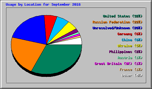 Usage by Location for September 2016