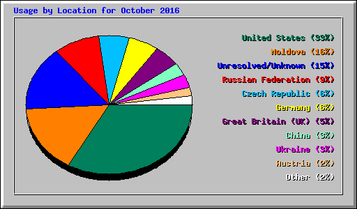 Usage by Location for October 2016