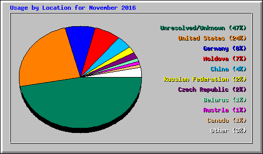 Usage by Location for November 2016