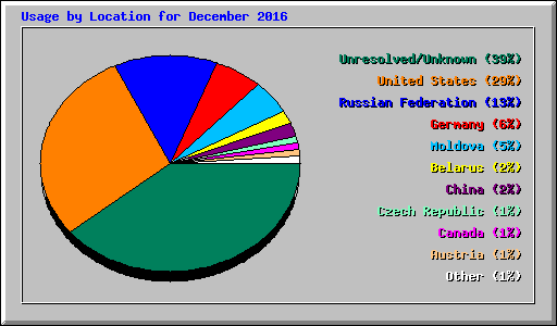 Usage by Location for December 2016