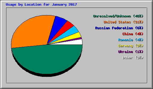 Usage by Location for January 2017