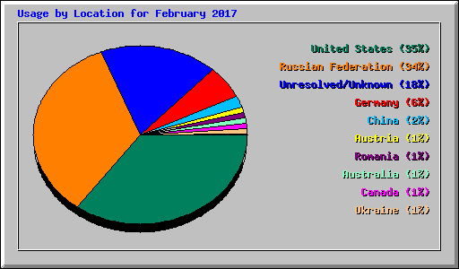 Usage by Location for February 2017