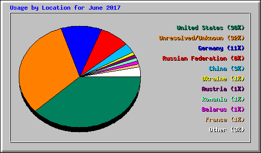 Usage by Location for June 2017